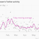 Marc Andreessen Twitter activity chart